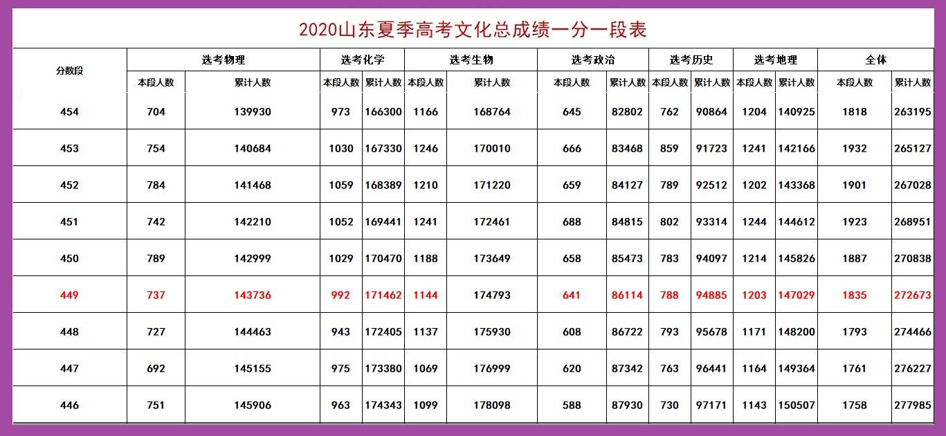本科|大数据推算：2020山东高校录取最低分预估，理科454分，文科474分