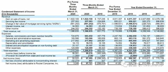 贷款|美国抵押贷款商Rocket上市：上涨20% 市值?427亿美元