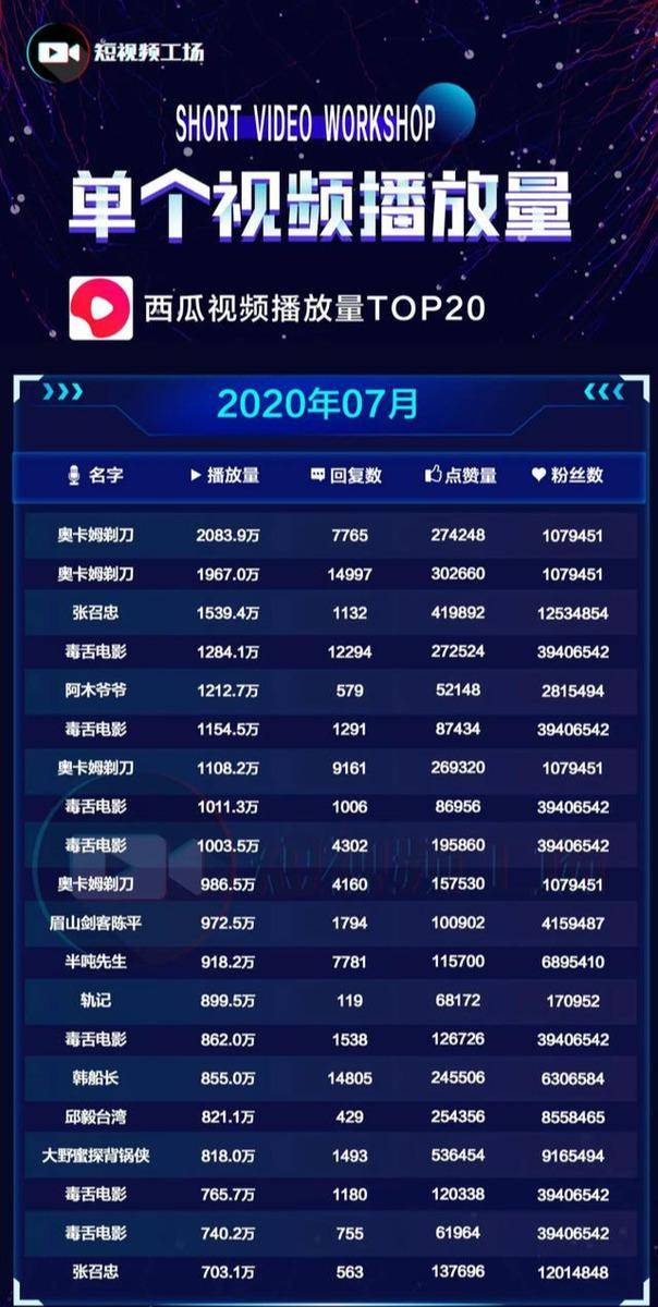 方面|刘思瑶抖音月涨粉600万；微信视频号发力；电商竞争加速| 短视频7月报