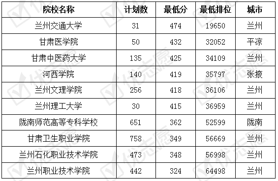 甘肃省|甘肃省内专科院校难考吗？这所学校这些高质量专业值得报考！