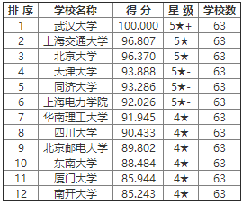 工程管理考研学校排名_光学工程考研学校地图
