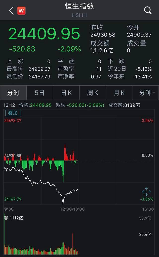 特朗普对微信出手！腾讯盘中重挫10%！特朗普威