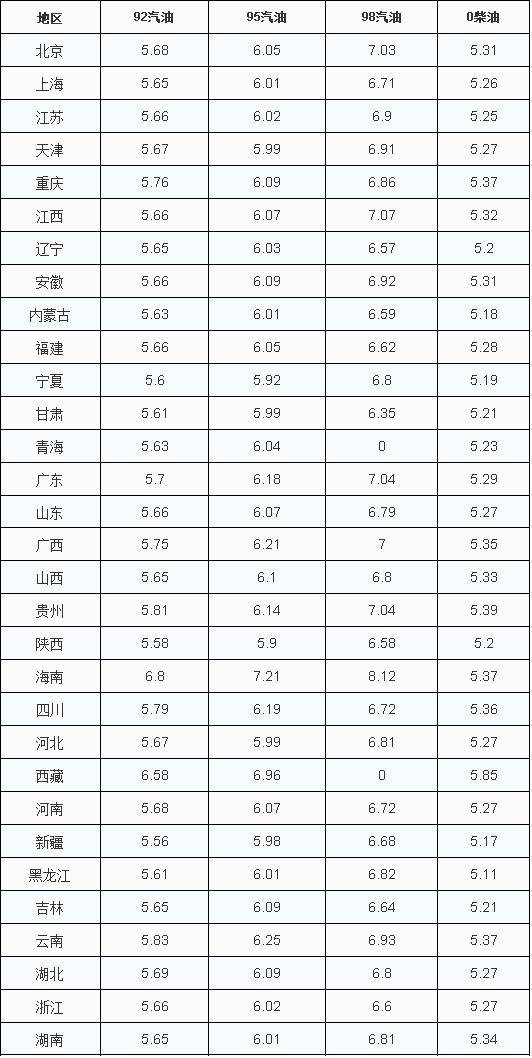 油价调整：定了，今晚油价不涨，还是“5元时代”