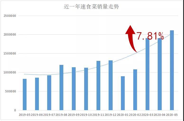 多多参谋:“宅经济”带火方便速食,速食菜年复合增长7.81% - 第9张 - 多多参谋 多多参谋:“宅经济”带火方便速食,速食菜年复合增长7.81% - 第9张