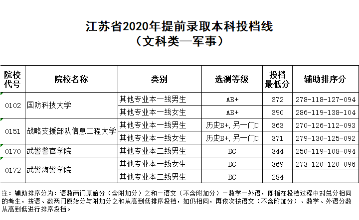 教育考试院|刚刚！江苏省2020年提前录取本科投档线出炉
