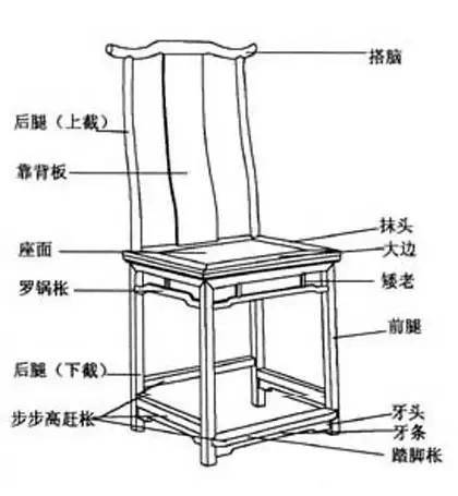 五种常见中式椅子,结构解析,何为"搭脑","联帮棍"?