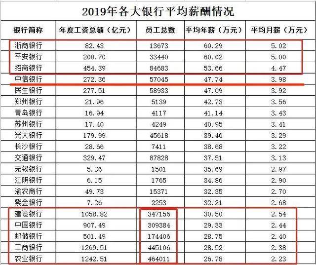 员工|银行员工今年要集体降薪20%？金融业让利实体经济是大势所趋