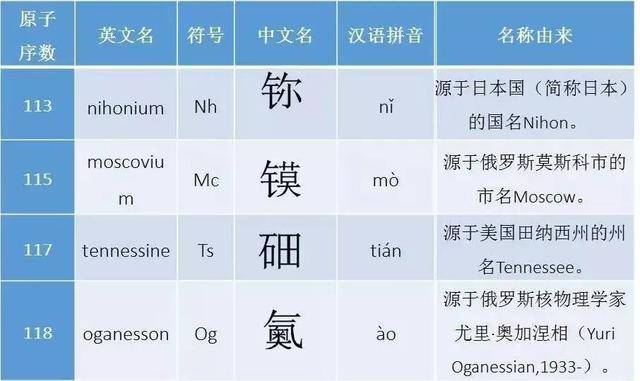元素周期表51