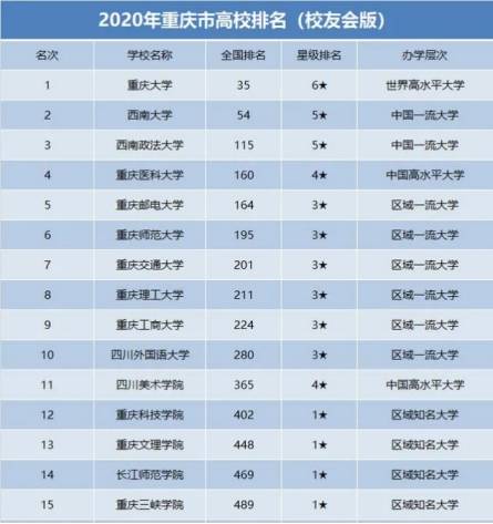 高考志愿录取：2020年重庆高考分数线（附重庆最全大学排名）