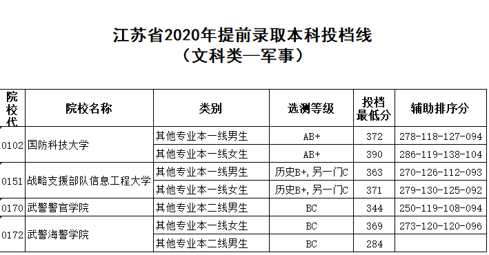 附加|就一定会被录取吗？过了投档线