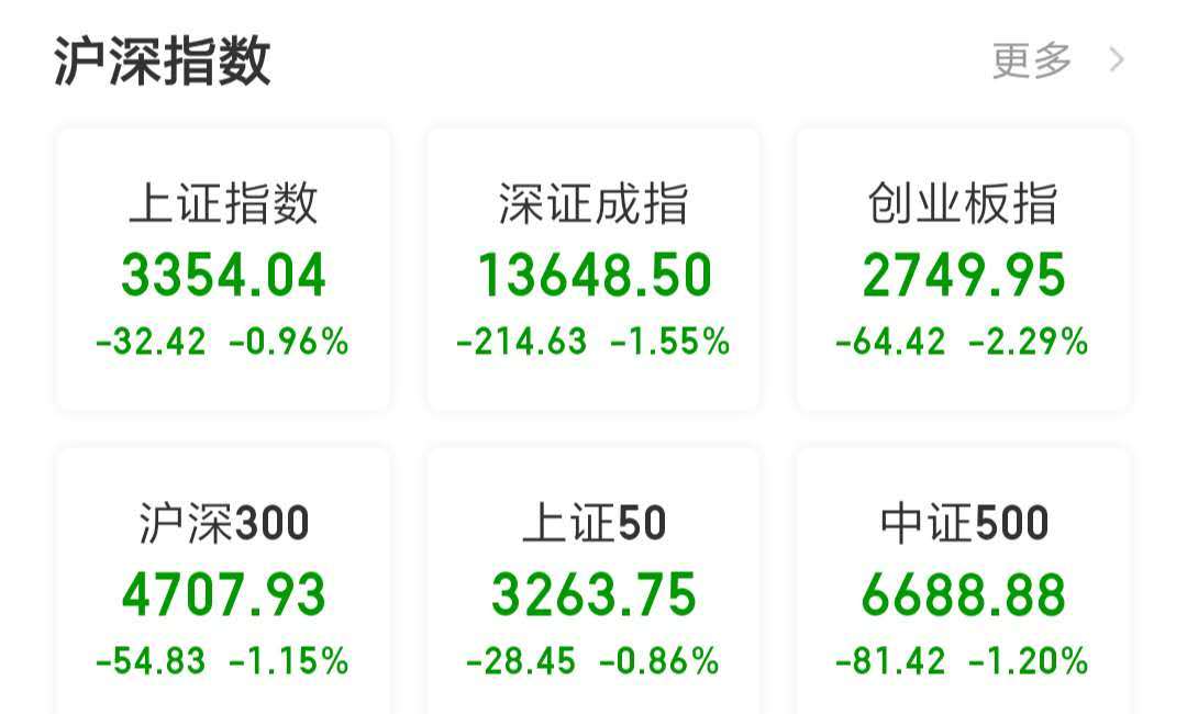 尾盘抄底资金入场，三大指数下探回升跌幅收窄，国防军工板块延续强势