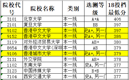 神坛|神坛跌落，再度爆冷！录取分数直线下跌！香港中文大学