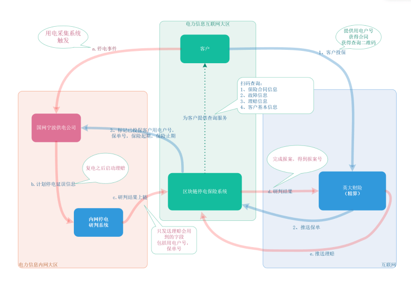 消息资讯|国家电网首个区块链停电险在浙江宁波签出首张保单