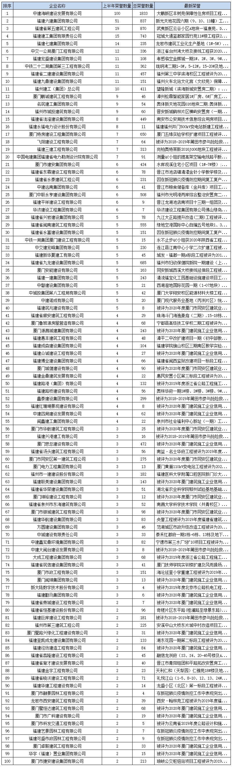 福建省建筑公司排名_2019年福建省建筑施工企业大数据分析