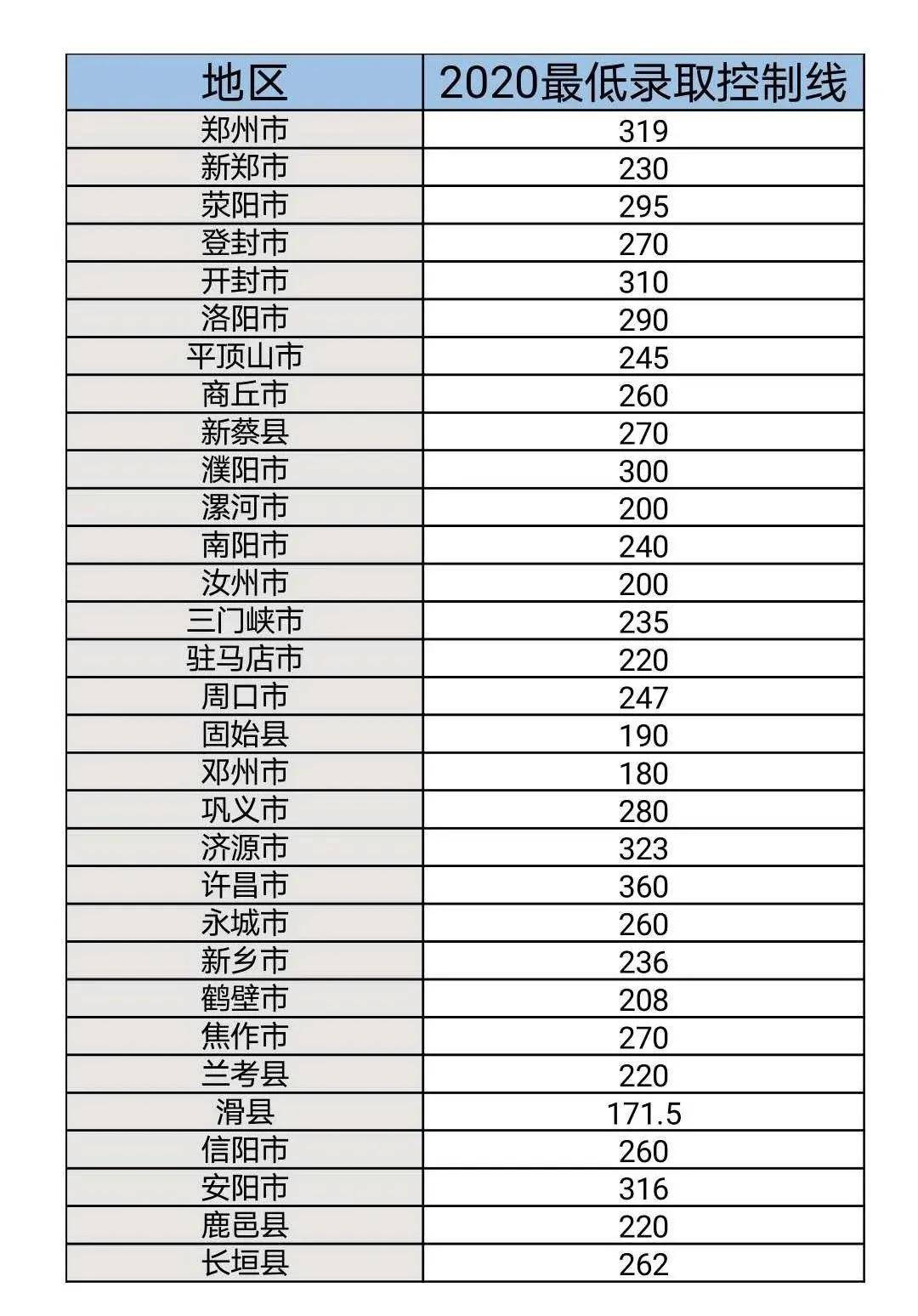 2020郑州中招分数排名_2020年中招郑州市区高中录取明日启动!录取办法、分