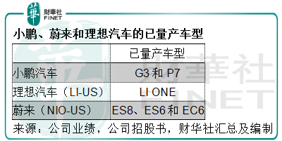 蔚来|【中概股IPO跟踪】冲冲冲！小鹏是值得期待的二年级生吗？