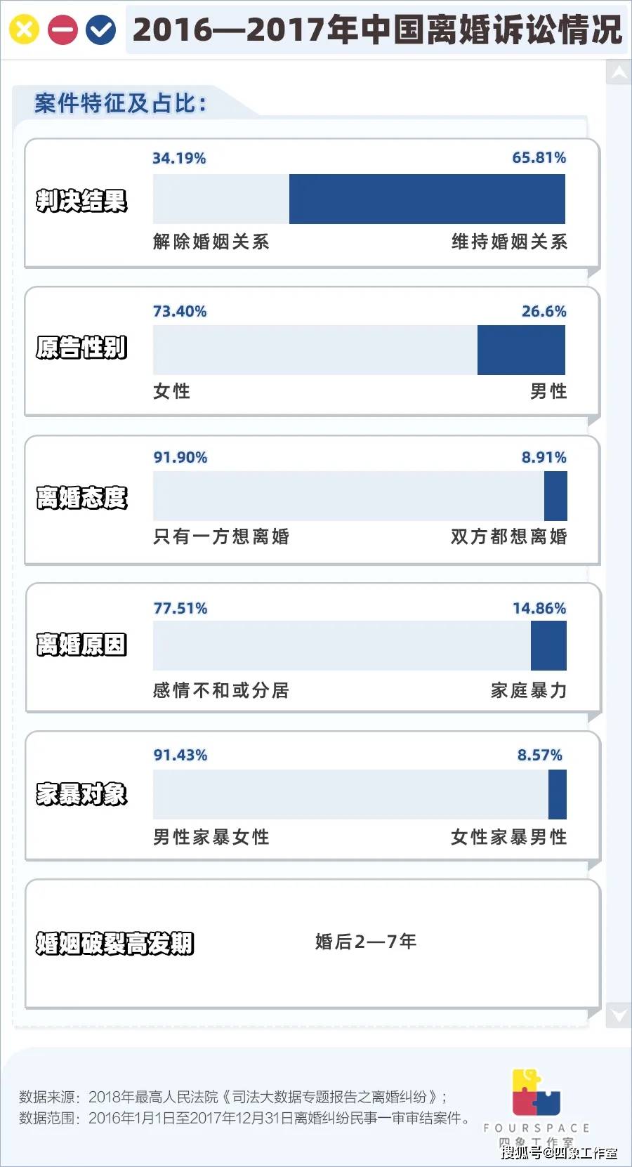 百起家暴案不足1/3判离，在中国离婚有多难？