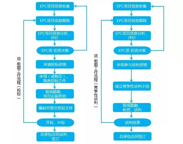 干货| epc工程总承包项目前期策划