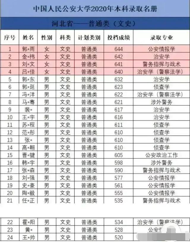 原创中国人民公安大学公布河北省2020年新生录取名单!有人520分检漏