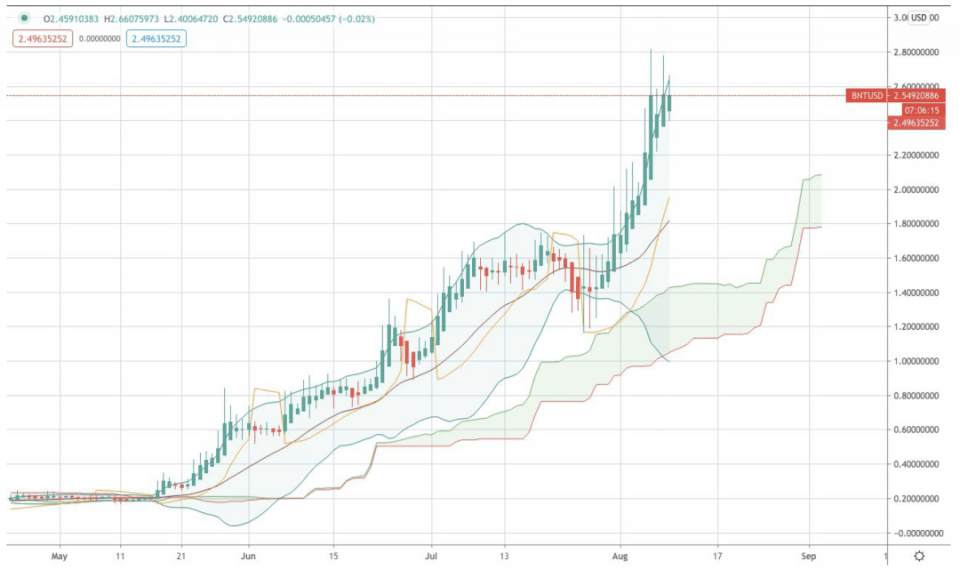 AAX研报：BTC、BNT&ADA行情分析