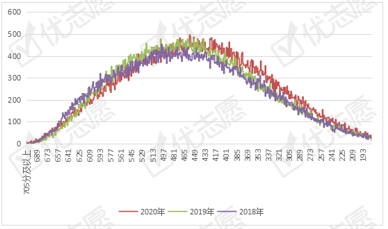 辽宁省|2020年辽宁省控线下调！文理高分段和低分段的考生人数均有增加