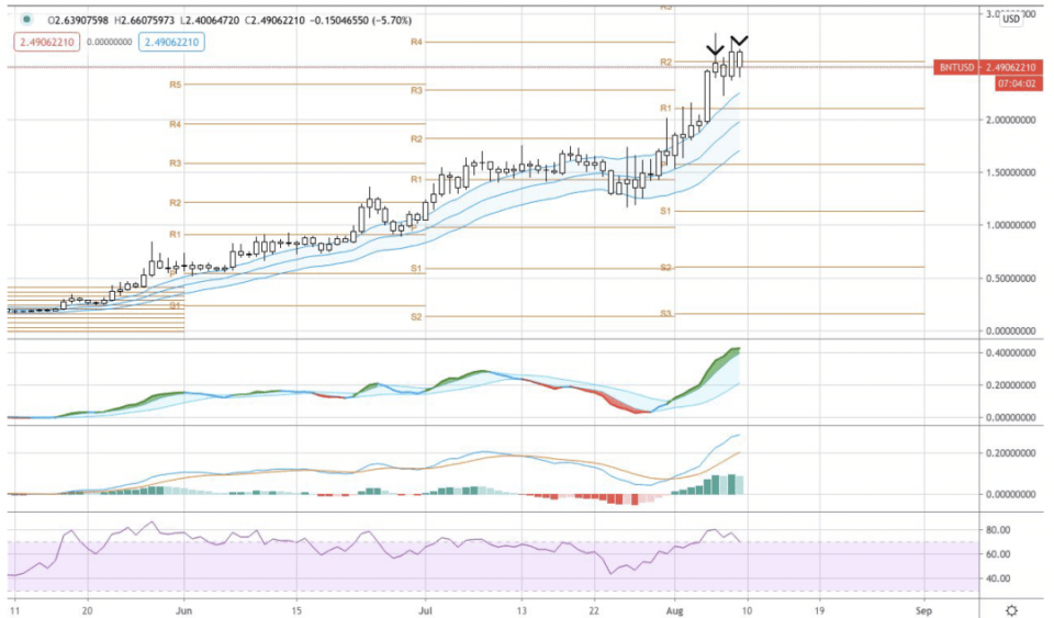 AAX研报：BTC、BNT&ADA行情分析