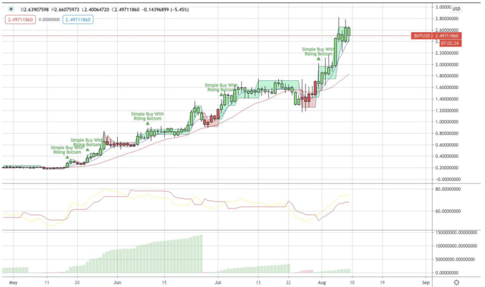 AAX研报：BTC、BNT&ADA行情分析