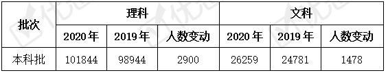 辽宁省|2020年辽宁省控线下调！文理高分段和低分段的考生人数均有增加