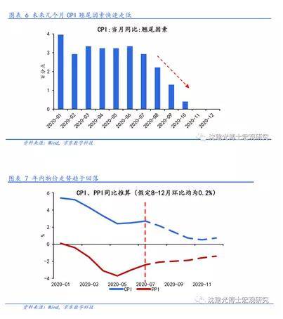 沈建光：洪灾带动食品价格短期回升，非食品价格创新低