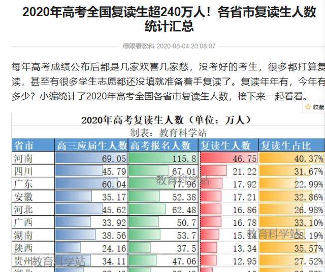 原创2020年，河南省高考复读生有多少人？46.74万，我不信