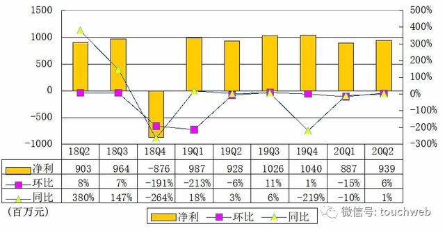 音乐|腾讯音乐季报图解：营收69亿 与环球音乐续签战略协议
