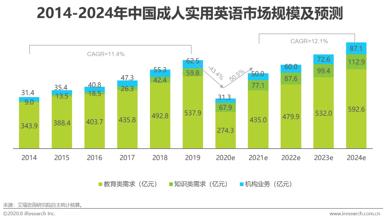 原创2020年中国成人英语市场研究报告