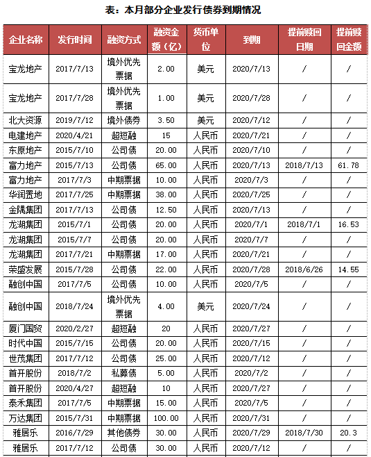 因此截至2020年7月底,在港交所等待ipo的房企有海伦堡,奥山控股,万创