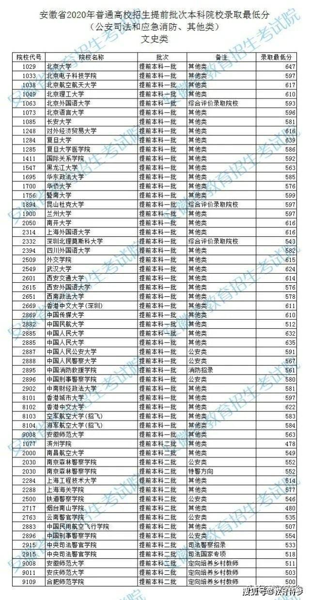 其中北京外国语大学,昆山杜克大学录取分数相对较高