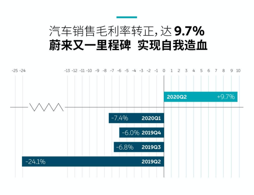 蔚来|规模扩大成本降低 蔚来季度毛利率首次转正