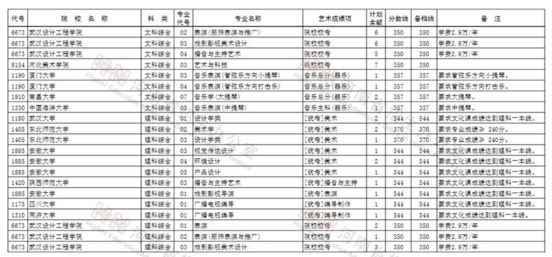志愿|共21所！今天12时截止填报！艺术类本科提前批征集志愿院校名单公布