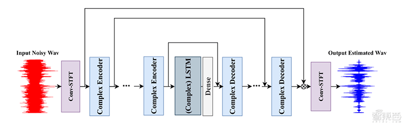 搜狗|击败脸书和字节跳动 搜狗斩获全球AI降噪挑战赛第一