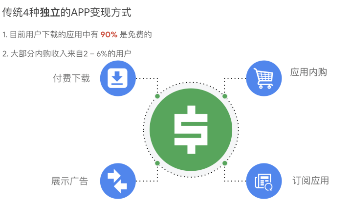 内购+广告混合变现正当潮-行业专家分享破圈法则