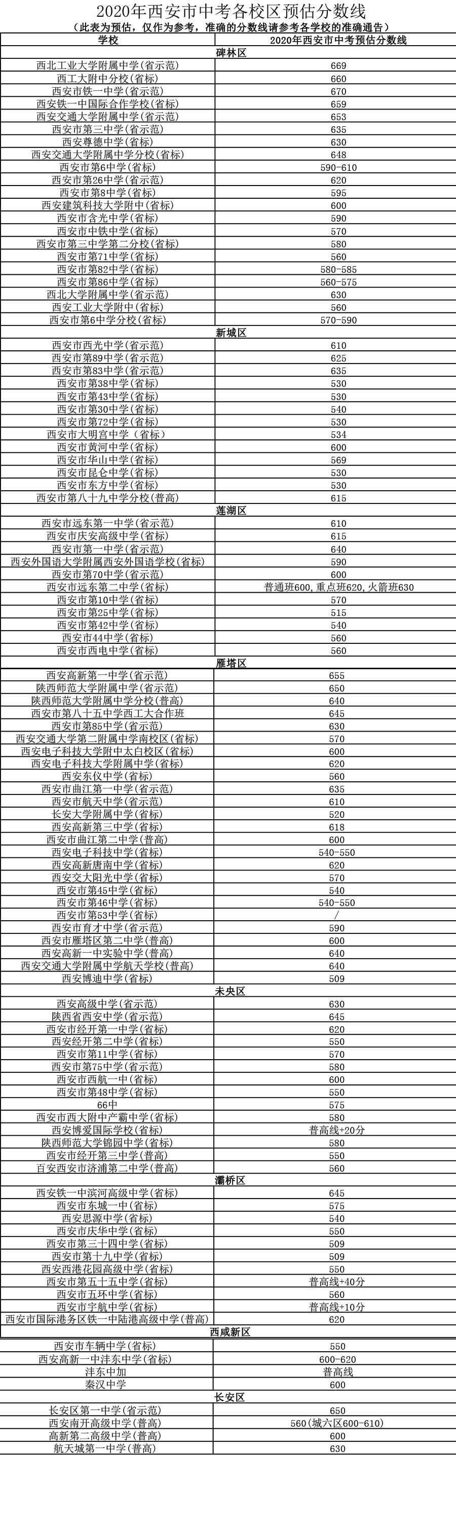 2020西安中考成绩排名_2020年西安市中考成绩现已公布:最新预估分数线供考