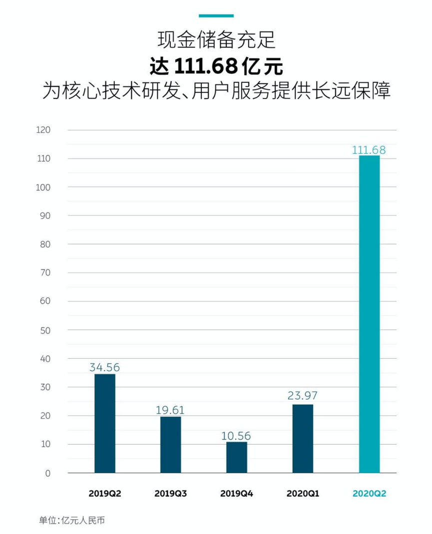 蔚来|规模扩大成本降低 蔚来季度毛利率首次转正
