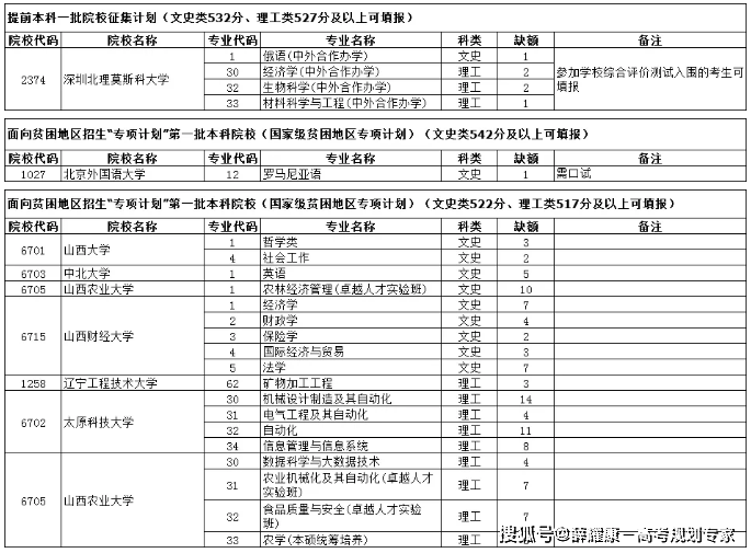 消息资讯|【文理一本线各降分征集:山西省发布提前批降分补录公告】