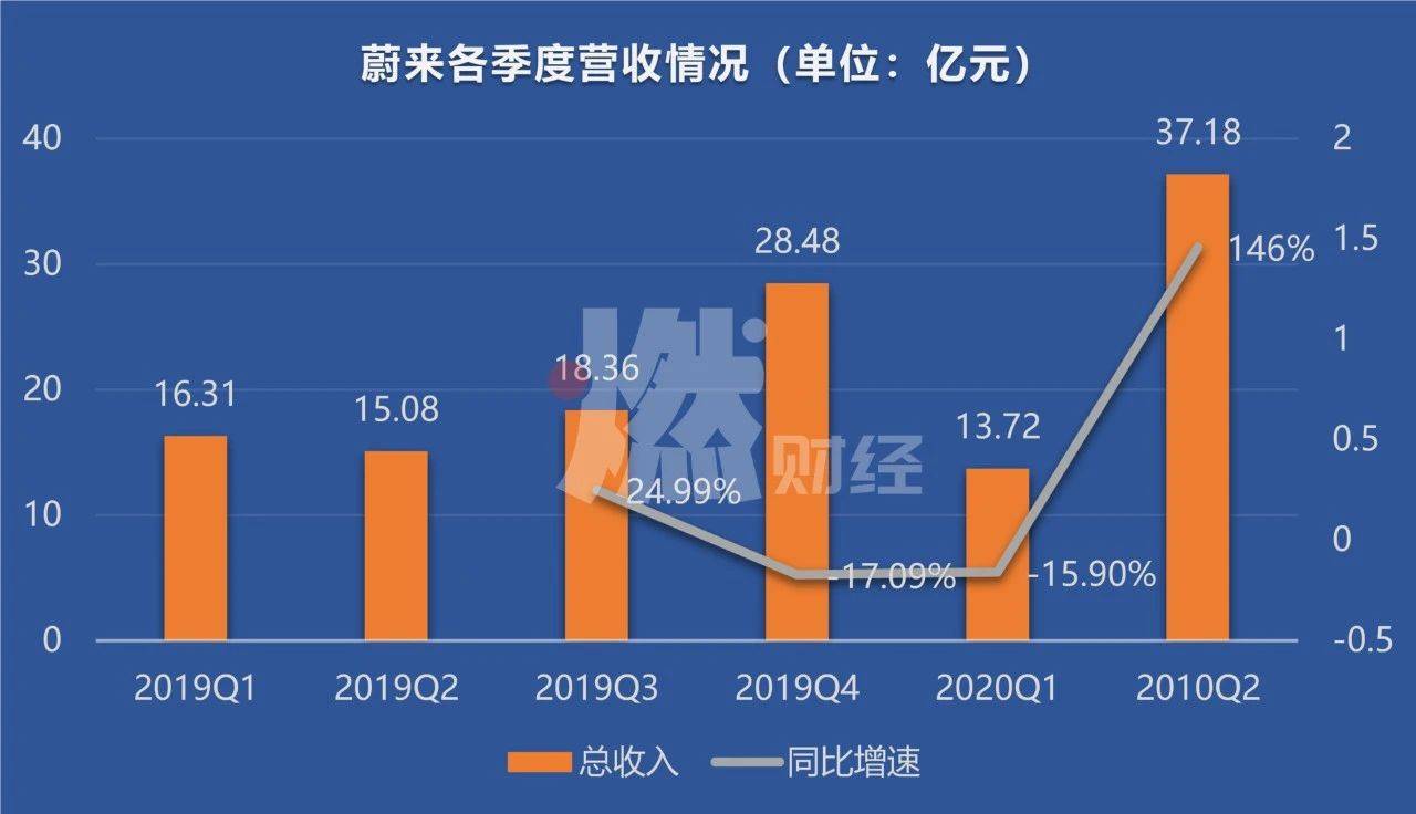 观点评论|蔚来走出ICU，小鹏快追