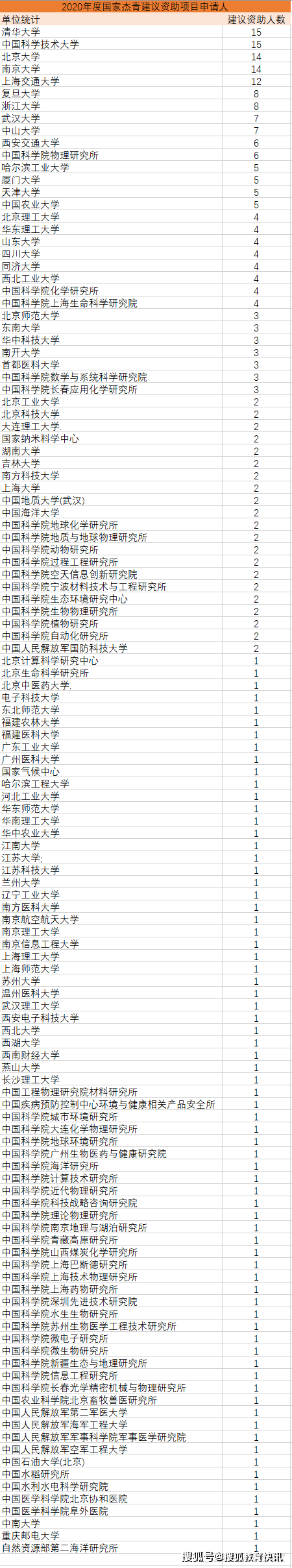 2020年度国家杰出青年名单公布，清华中科大不负众望