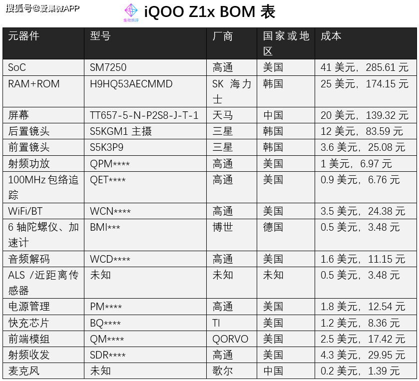 价值观| iQOO Z1x BOM表揭秘:中低端市场