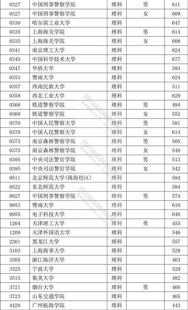 批次|重磅！2020年在川招生本科提前批次院校录取调档线公布