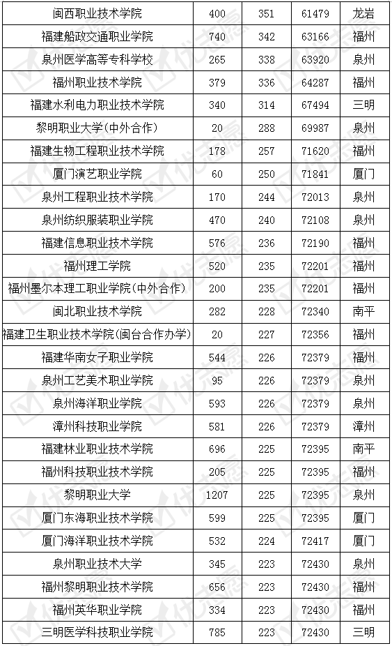 青睐|厦门医学院的专科专业受考生青睐，漳职院教学实力有保障容易考取