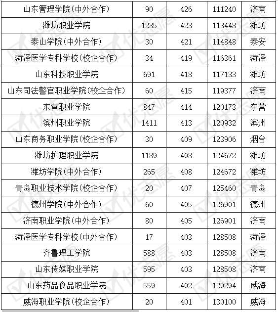 山东|山东这些专科学校认可度高！省内哪些专科学校好考？附2019录取数据