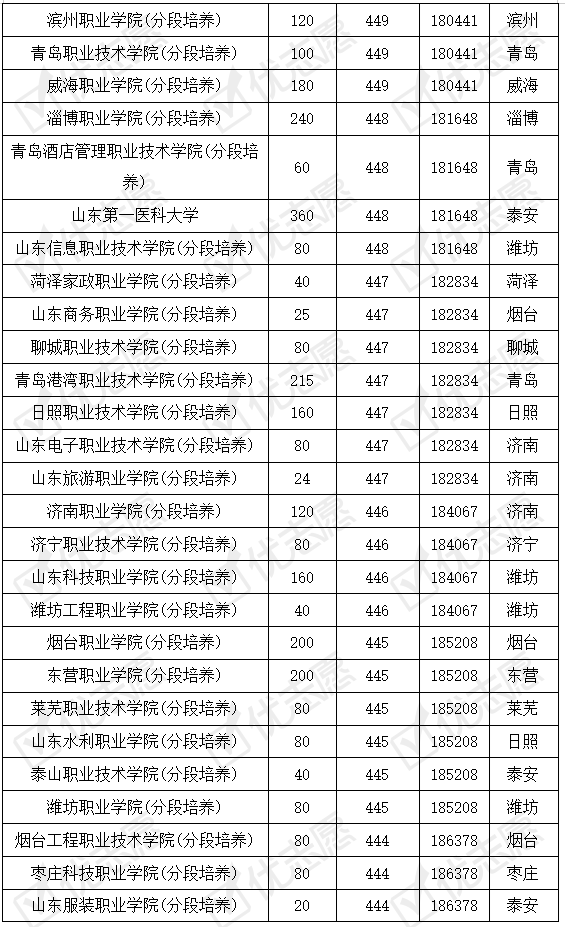 山东|山东这些专科学校认可度高！省内哪些专科学校好考？附2019录取数据