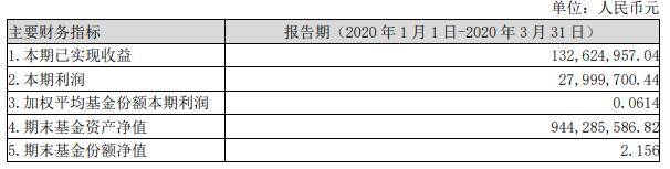 净值|基民要抓狂 工银瑞信旗下工银互联网加股票基金份额净值仅0.53元/份