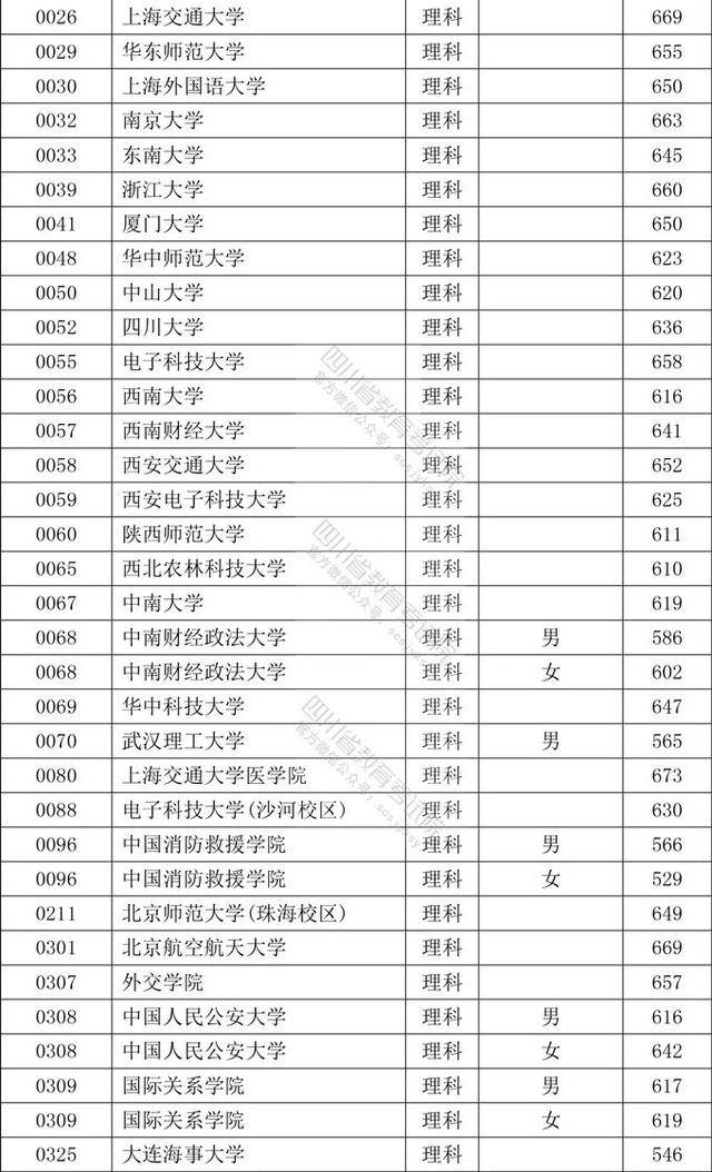 批次|重磅！2020年在川招生本科提前批次院校录取调档线公布